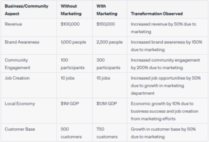 Business/Community Chart