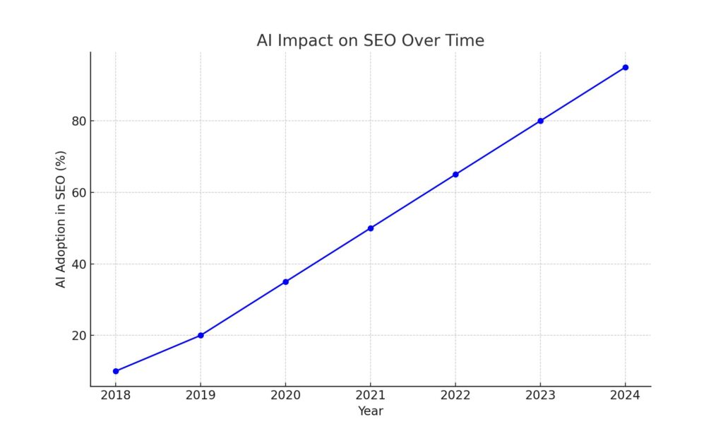 Emerging Trends in SEO Strategies over time.