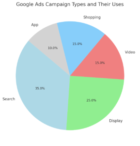 Different Google ad campaign types and their uses for maximizing ROI and implementing effective advertising strategies.