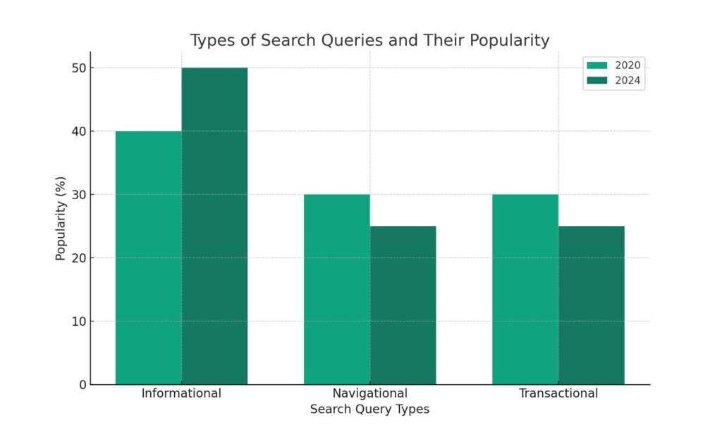 Emerging trends in SEO strategies for search queries and their popularity.