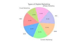 A comprehensive guide to different types of digital marketing.