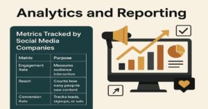 A graphic titled "Analytics and Reporting" shows a table of social media metrics—Engagement Rate, Reach, and Conversion Rate—common in top social media services. Next to it is an illustration of a computer displaying charts and graphs.