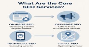 Infographic listing four core SEO services: On-Page SEO, Off-Page SEO, Technical SEO, and Local SEO. Discover how expert SEO can unlock growth for your business. Each service is illustrated with clear icons.