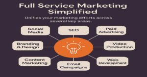 Infographic titled “Full Service Marketing Simplified” highlights Growing Brands with a central lightbulb icon connected to seven areas: Social Media, SEO, Paid Advertising, Video Production, Web Development, Email Campaigns, Content Marketing, Branding & Design.