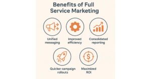 Infographic titled “Benefits of Full Service Marketing” with five icons and text: Unified messaging, Improved efficiency, Consolidated reporting, Quicker campaign rollouts, and Maximized ROI—perfect for Growing Brands seeking Marketing Explained.