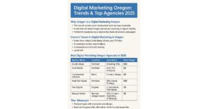 A digital marketing report highlights Top Agencies in Digital Marketing Oregon for 2025, listing agency names, locations, specialties, and price ranges in a table with Trends and key takeaways on a blue and white background.