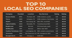 An infographic titled "Top 10 Local SEO Companies" features unbiased reviews of ten top companies, highlighting their founding year, locations, key services, and ratings from 4.6 to 5.0 out of 5 stars.