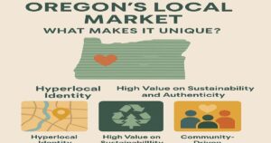 Infographic about Oregon’s local market highlights its uniqueness with values like sustainability, authenticity, and being community-driven. Includes icons of a map, recycle symbol, and people—perfect for 2025 Oregon Content Marketing strategies.