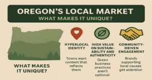 Infographic titled "Oregon’s Local Market: What Makes It Unique?" spotlights Oregon Content Marketing in 2025—emphasizing hyperlocal identity, sustainability, authenticity, and community-driven engagement with icons and an Oregon illustration.