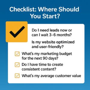 A checklist titled "Where Should You Start?" lists five marketing questions, each with a checkbox: need for leads, website optimization for SEO, 90-day marketing budget, time for content creation, and average customer value to drive business growth.