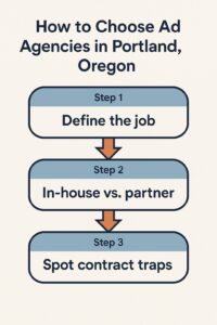 Flowchart titled "How to Choose Ad Agencies in Portland Oregon for 2025" with three steps: 1. Define the job, 2. In-house vs. partner, 3. Spot contract traps; each step is connected by arrows.