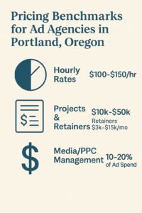 Infographic showing 2025 pricing benchmarks for Portland Oregon Ad Agencies: hourly rates $100–$150/hr, projects $10k–$50k, retainers $3k–$15k/month, and media/PPC management 10–20% of ad spend.