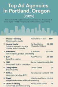 Infographic titled "Top Ad Agencies in Portland, Oregon (2025)" highlights nine leading agencies, their specialties, neighborhoods, and cost ratings—including Wieden+Kennedy and Instrument—for those seeking top creative talent in Portland Oregon.