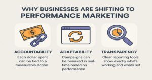 An infographic titled "Why Businesses Are Shifting to Performance Marketing" shows three icons representing accountability, adaptability, and transparency—highlighting how mastering marketing strategies can help boost ROI.