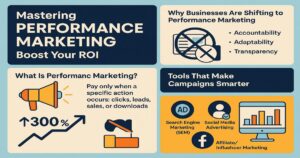 An infographic titled "Mastering Performance Marketing Boost Your ROI," explaining performance marketing basics, ROI benefits, and tools like SEM, social media, and influencer marketing, with icons and upward arrow graphics.