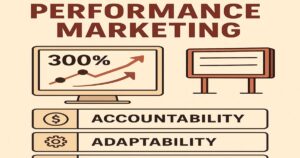 Infographic titled "Performance Marketing" features a monitor with a 300% upward ROI graph, a blank billboard, and labeled sections: accountability and adaptability.
