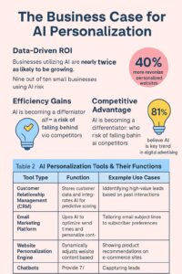 Infographic titled "The Business Case for AI Personalization," highlighting benefits like higher ROI for small businesses, improved efficiency, and competitive advantage, with statistics, percentages, and a table of AI personalization tools and their functions.