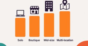 Bar chart with icons for four business types: Solo (laptop), Boutique (storefront), Mid-size (office building), and Multi-location (map with pin). The tallest orange bar highlights how Local SEO Companies in Portland benefit multi-location brands most.