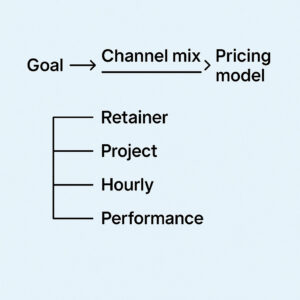 Flowchart illustrating a digital marketing agency process: "Goal" flows to "Channel mix," then "Pricing model," branching into Retainer, Project, Hourly, and Performance—perfect for any buyer’s guide.