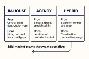 A comparison chart of IN-HOUSE, AGENCY, and HYBRID teams, highlighting pros and cons for each. An arrow points to HYBRID as the top pick for "Mid-market teams that want specialists"—a helpful 2025 buyer’s guide for any digital marketing agency.