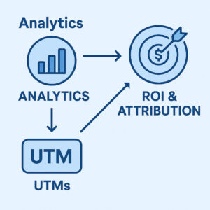 A flowchart shows "Analytics" leading to both "ROI & Attribution" and "UTMs," illustrating how a digital marketing agency measures ROI using analytics and UTM tags.