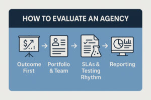 Infographic titled "How to Evaluate a Digital Marketing Agency"—a buyer’s guide 2025—with icons and labels: Outcome First, Portfolio & Team, SLAs & Testing Rhythm, Reporting, each paired with relevant visuals.