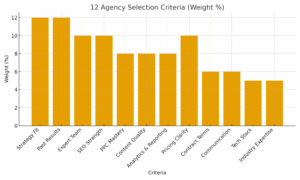 Bar chart titled “12 Agency Selection Criteria (Weight %)” highlights categories like Strategy Fit, Past Results, and Expert Team, with each scoring 12%. Key factors when choosing a digital marketing agency are clearly emphasized.