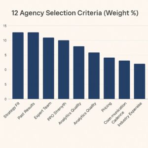 A bar chart titled "12 Agency Selection Criteria (Weight %)" highlights Strategy Fit and Past Results as the top digital marketing criteria, followed by Expert Team, PPO Strength/IT, Analytics Quality, and other factors for choosing a digital marketing agency.