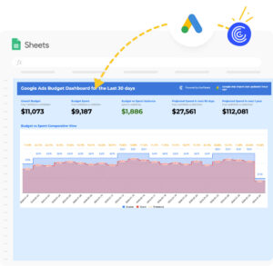 A Google Sheets dashboard displays Google Ads budget data, showing overall budget, spend, variance, and projections, with a chart comparing budget and spent amounts over 30 days. Icons suggest integration with Google Ads and Smarter Spend tools.